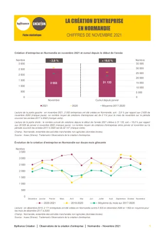 La création d'entreprise en Normandie en novembre 2021