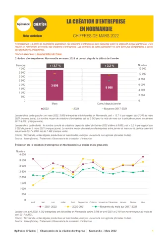 La création d'entreprise en Normandie en mars 2022