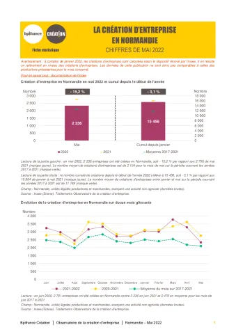 La création d'entreprise en Normandie en mai 2022