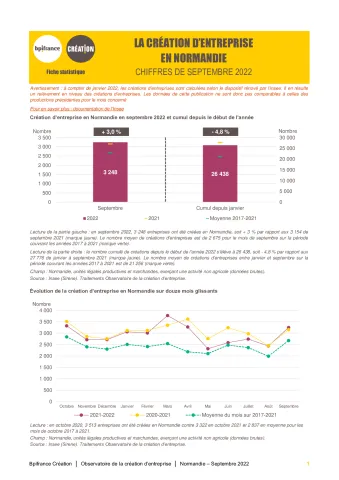 La création d'entreprise en Normandie en septembre 2022