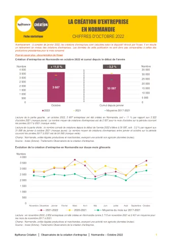 La création d'entreprise en Normandie en octobre 2022