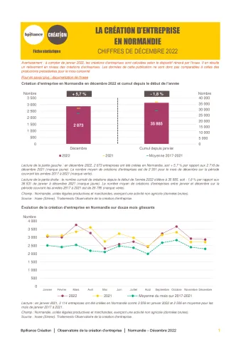 La création d'entreprise en Normandie en décembre 2022