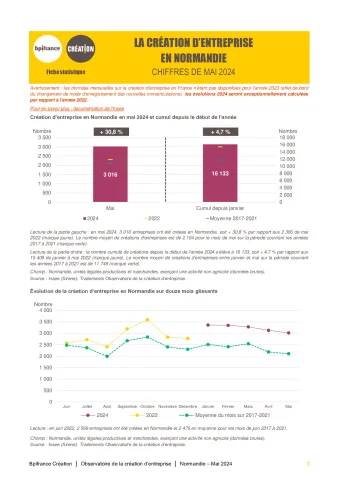 La création d'entreprise en Normandie en mai 2024