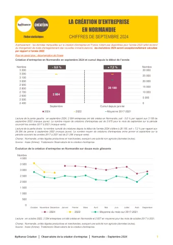 La création d'entreprise en Normandie en septembre 2024