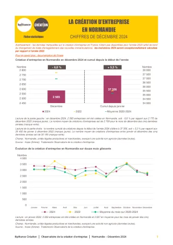 La création d'entreprise en Normandie en décembre 2024