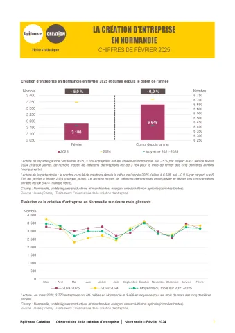 La création d'entreprise en Normandie en février 2025