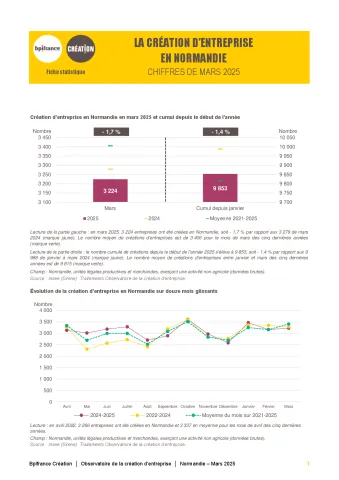 La création d'entreprise en Normandie en mars  2025