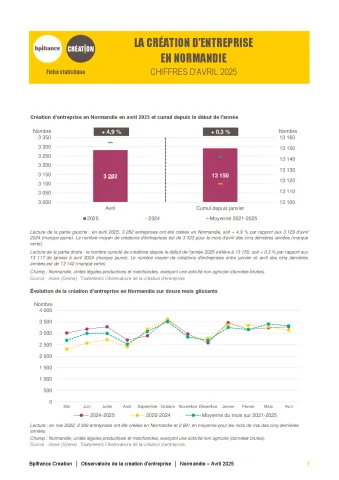 La création d'entreprise en Normandie en avril 2025