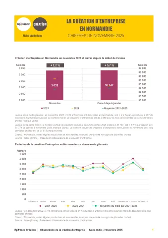 La création d'entreprise en Normandie en novembre 2025