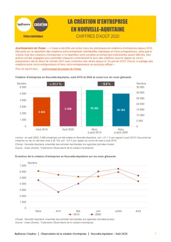 La création d'entreprise en Nouvelle-Aquitaine en août 2020
