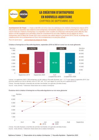 La création d'entreprise en Nouvelle-Aquitaine en septembre 2020