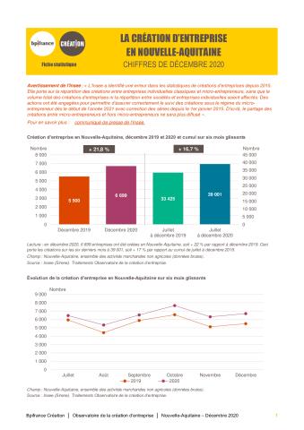La création d'entreprise en Nouvelle-Aquitaine en décembre 2020
