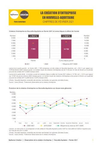 La création d'entreprise en Nouvelle-Aquitaine en février 2021
