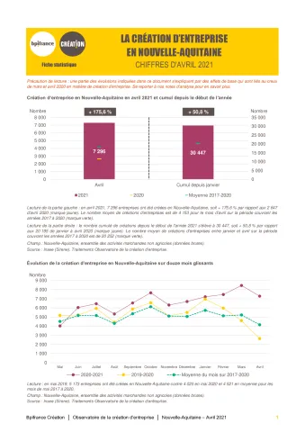 La création d'entreprise en Nouvelle-Aquitaine en avril 2021