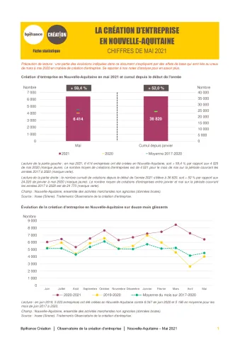 La création d'entreprise en Nouvelle-Aquitaine en mai 2021