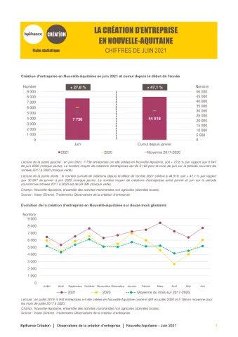 La création d'entreprise en Nouvelle-Aquitaine en juin 2021