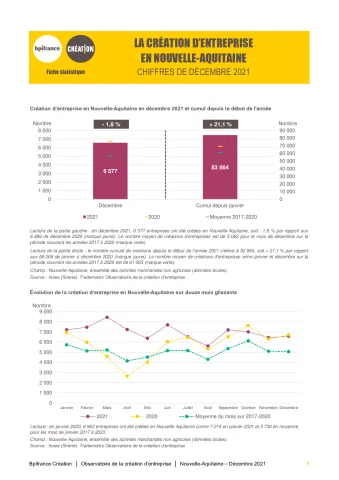 La création d'entreprise en Nouvelle-Aquitaine en décembre 2021