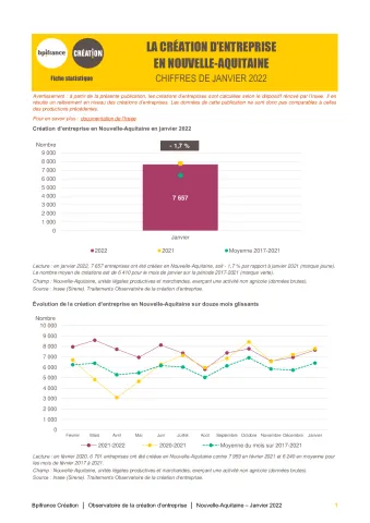 La création d'entreprise en Nouvelle-Aquitaine en janvier 2022