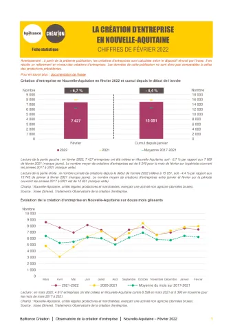 La création d'entreprise en Nouvelle-Aquitaine en février 2022