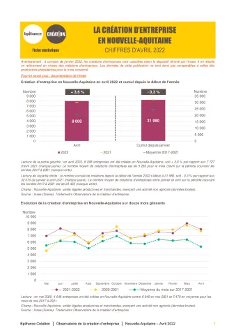 La création d'entreprise en Nouvelle-Aquitaine en avril 2022