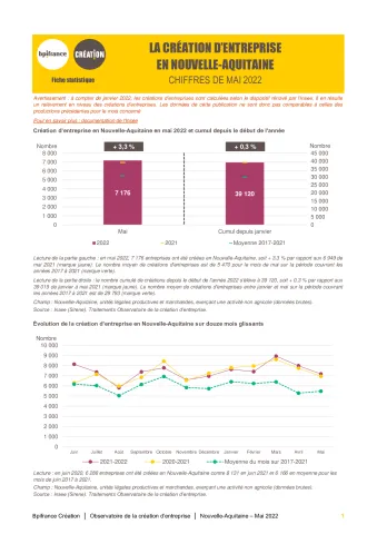 La création d'entreprise en Nouvelle-Aquitaine en mai 2022