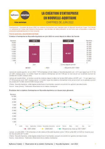 La création d'entreprise en Nouvelle-Aquitaine en juin 2022