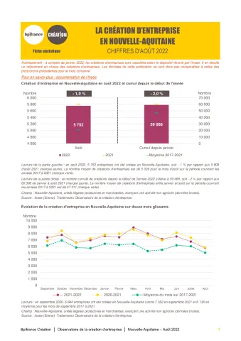 La création d'entreprise en Nouvelle-Aquitaine en août 2022