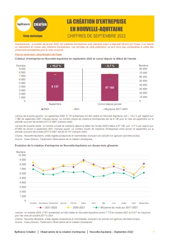 La création d'entreprise en Nouvelle-Aquitaine en septembre 2022