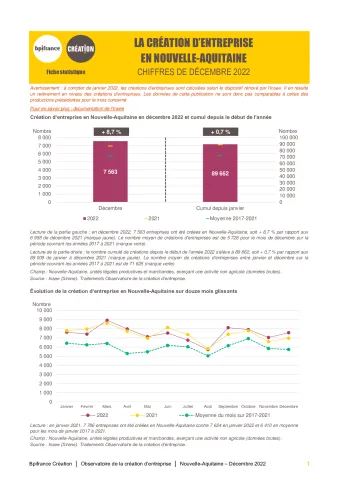 La création d'entreprise en Nouvelle-Aquitaine en décembre 2022