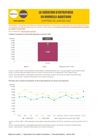 La création d'entreprise en Nouvelle-Aquitaine en janvier 2024