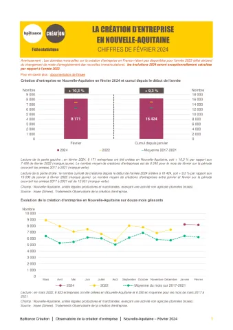 La création d'entreprise en Nouvelle-Aquitaine en février 2024