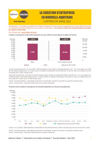 La création d'entreprise en Nouvelle-Aquitaine en mars 2024