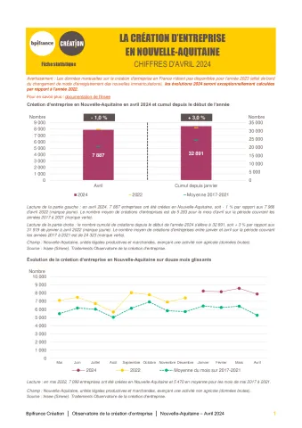 La création d'entreprise en Nouvelle-Aquitaine en avril 2024