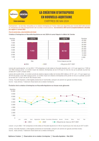 La création d'entreprise en Nouvelle-Aquitaine en mai 2024