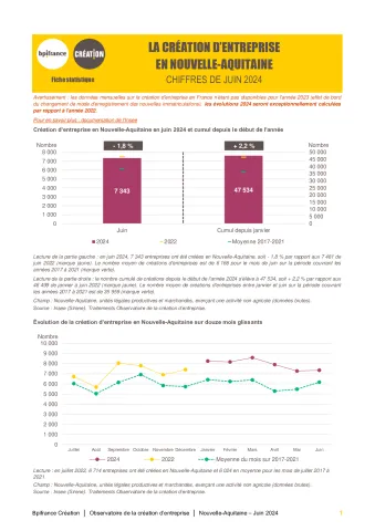 La création d'entreprise en Nouvelle-Aquitaine en juin 2024