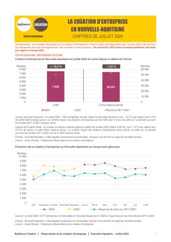La création d'entreprise en Nouvelle-Aquitaine en juillet 2024
