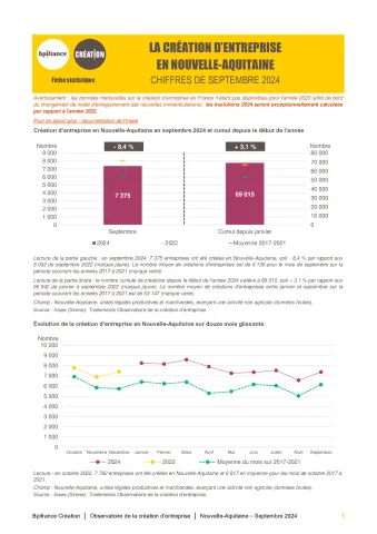 La création d'entreprise en Nouvelle-Aquitaine en septembre 2024