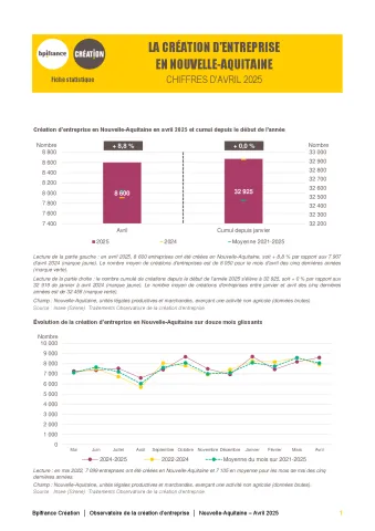 La création d'entreprise en Nouvelle-Aquitaine en avril 2025