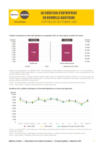 La création d'entreprise en Nouvelle-Aquitaine en septembre 2025
