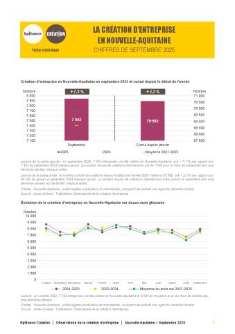 La création d'entreprise en Nouvelle-Aquitaine en septembre 2025