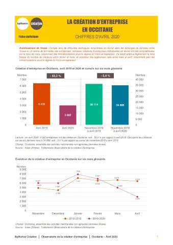 La création d'entreprise en Occitanie en avril 2020