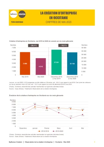 La création d'entreprise en Occitanie en mai 2020