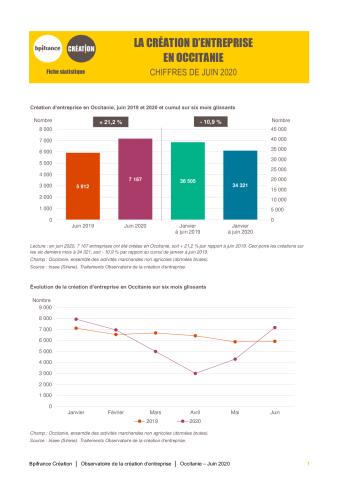 La création d'entreprise en Occitanie en juin 2020