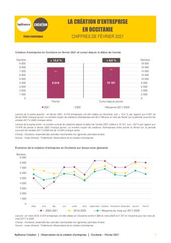 La création d'entreprise en Occitanie en février 2021