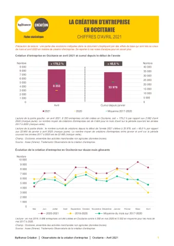 La création d'entreprise en Occitanie en avril 2021
