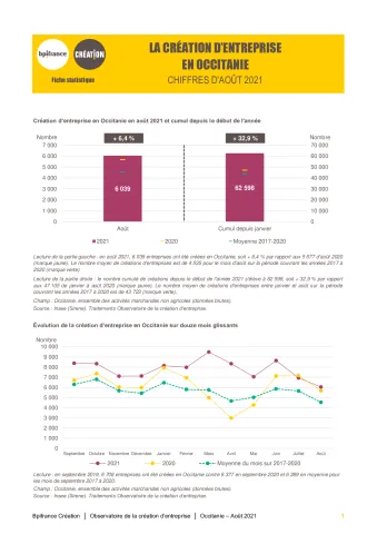 La création d'entreprise en Occitanie en août 2021