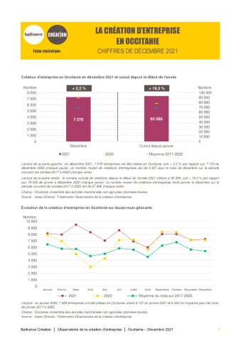 La création d'entreprise en Occitanie en décembre 2021
