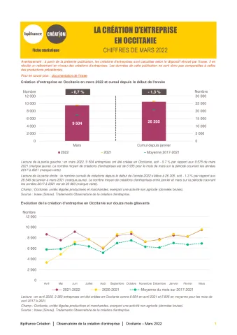 La création d'entreprise en Occitanie en mars 2022