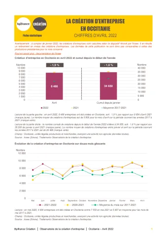La création d&#039;entreprise en Occitanie en avril 2022