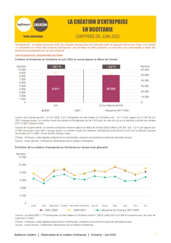 La création d'entreprise en Occitanie en juin 2022
